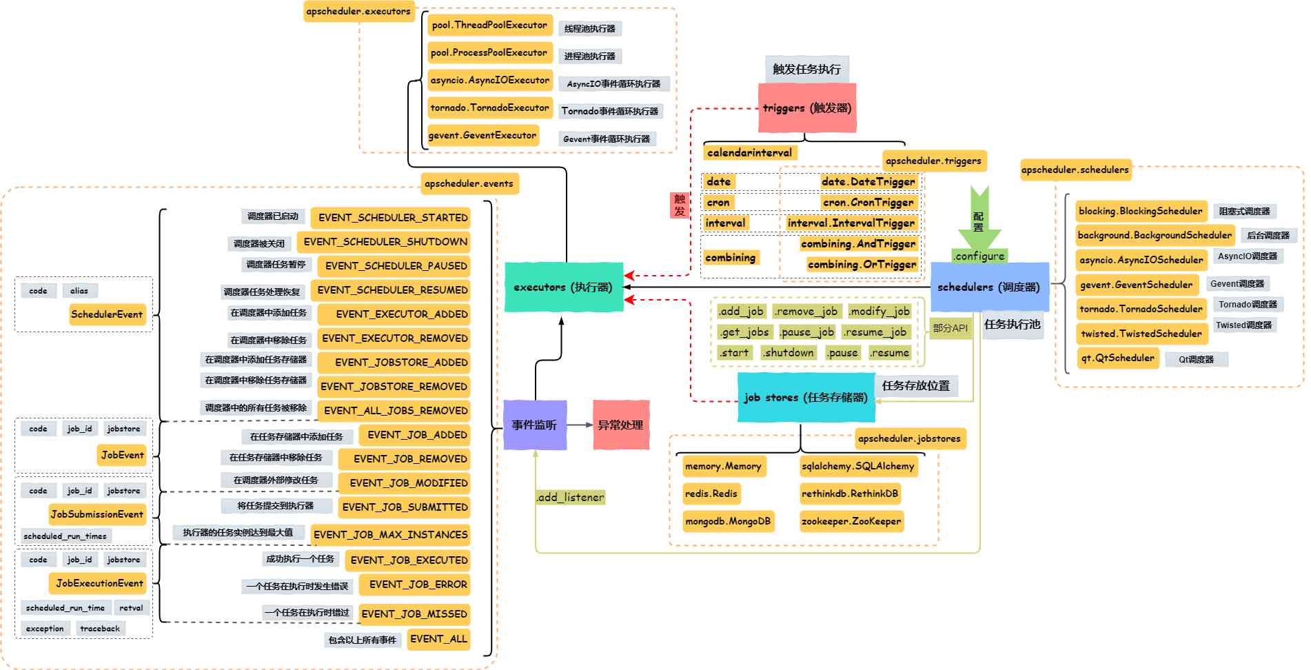 APScheduler interaction diagram
